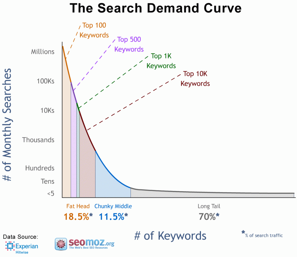 search-demand-curve_moz graphic 