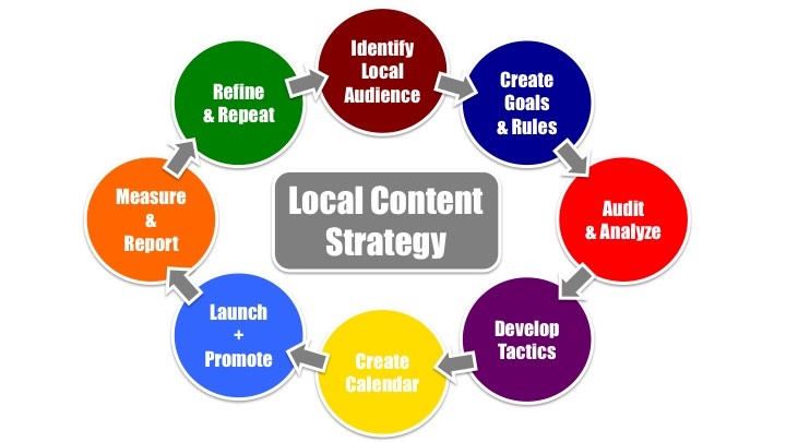 Content for local strategy