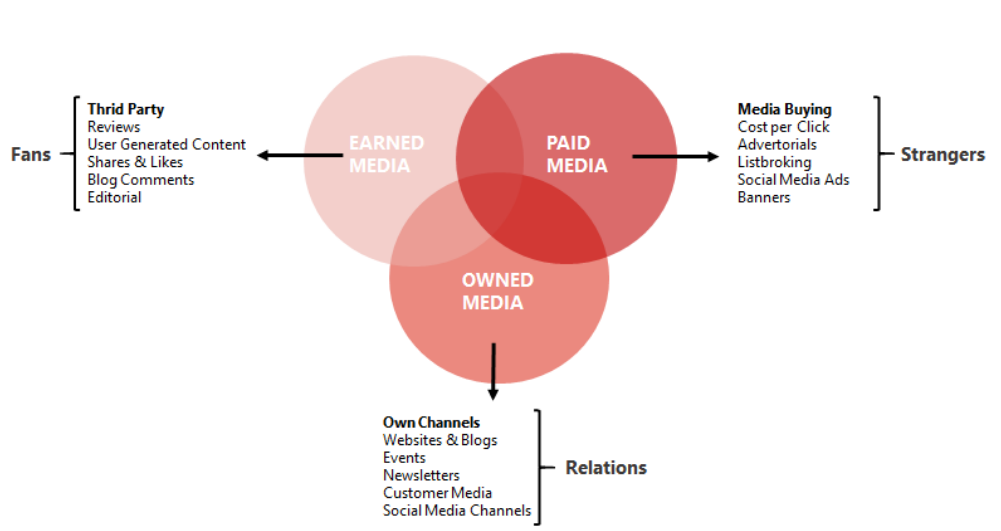 Different content distribution channels