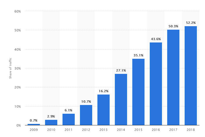 Image for mobile traffic data