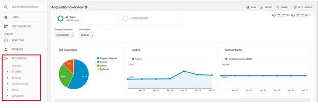 Image: Acquisitions Tab in Google Analytics