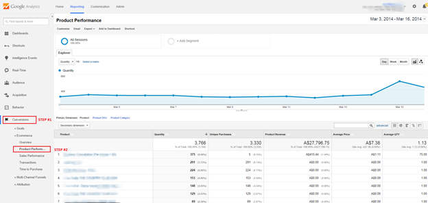 eCommerce analytics