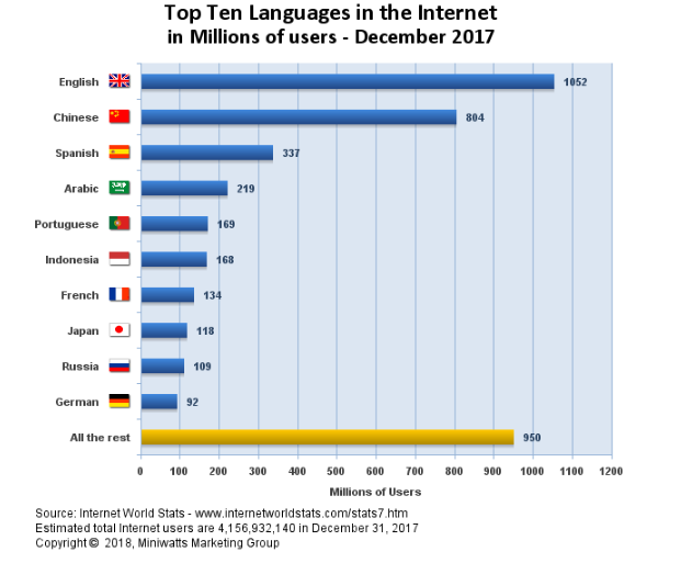 Top ten Languages in The Internet_screenshot