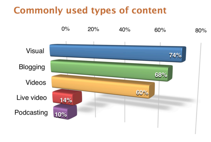 Types of Content