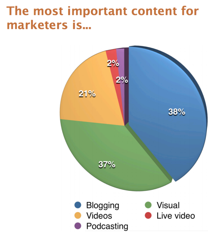 important content for marketers