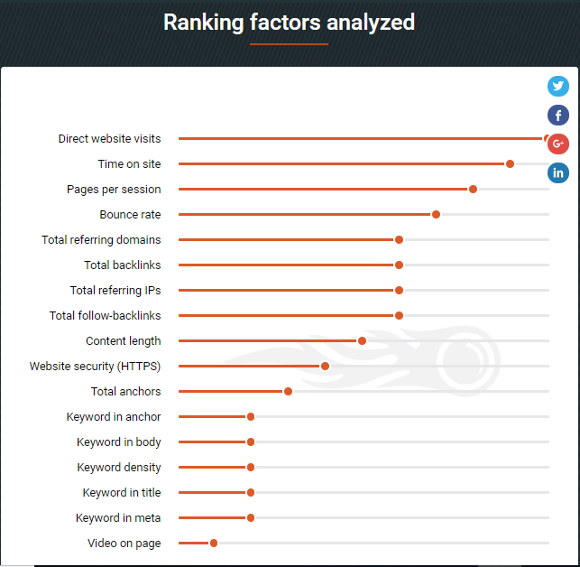 Semrush Ranking Factors