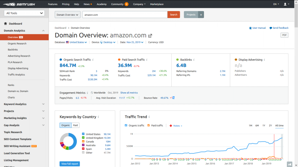 semrush overview