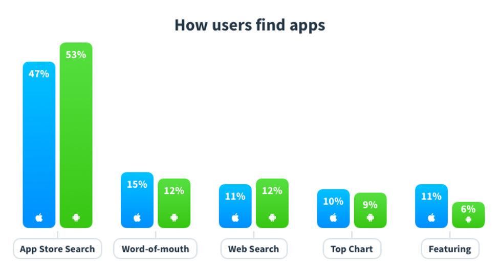 how users find apps