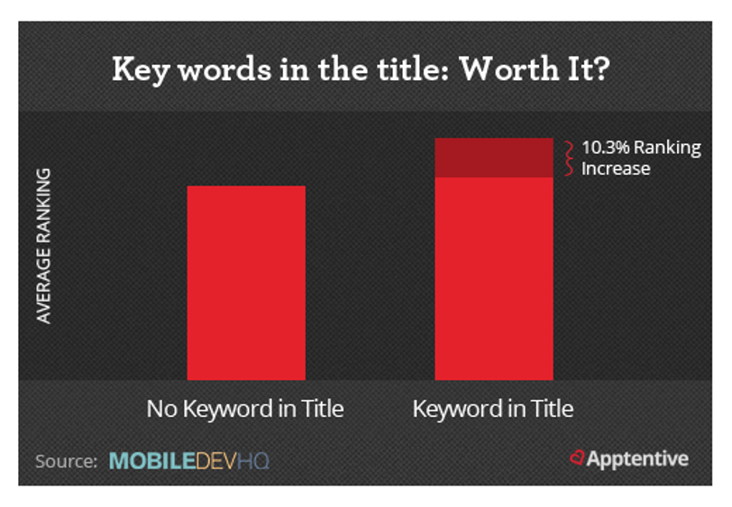 keywords in title - ASO
