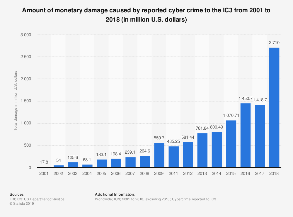 cyber crime data fraud