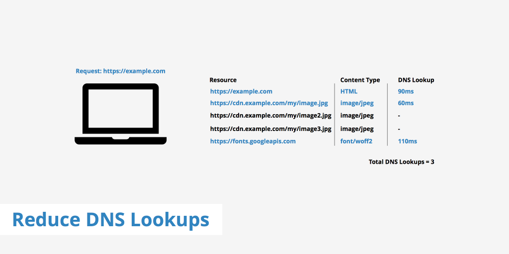 reduce dns lookups
