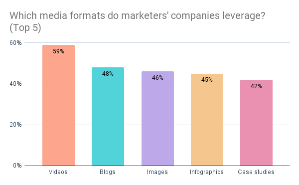 which media format companies leverage