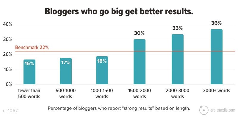 % of bloggers who report strong results