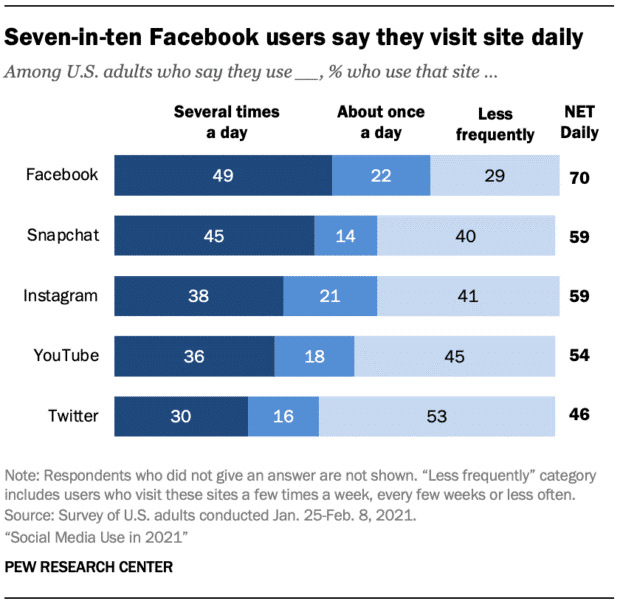 Facebook users visit daily
