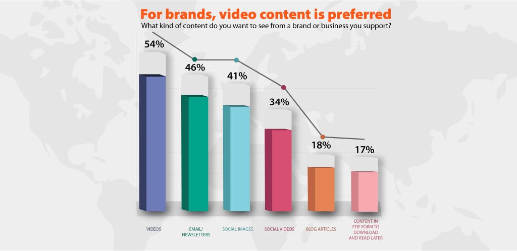 Video Marketing v/s Others in HVAC Digital Marketing