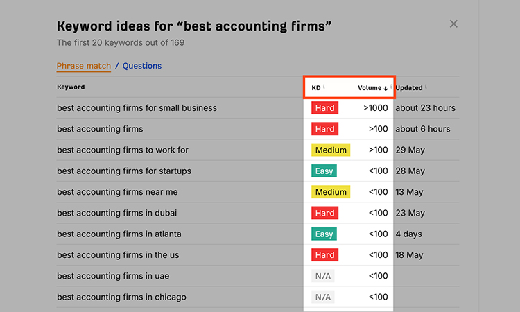 Measure keyword search volume of accounting firms