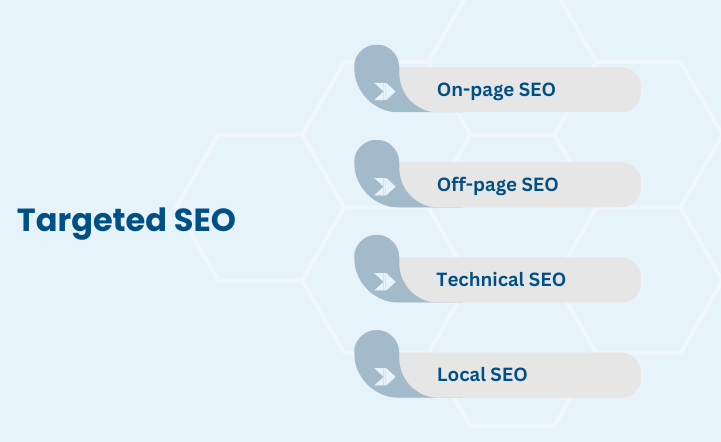 Targeted SEO