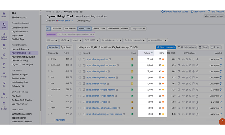Keywords Volume for Carpet Cleaning SEO