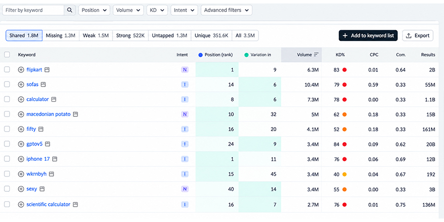 keyword-research-on-semrush