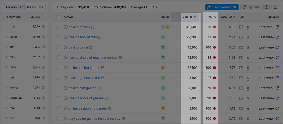keyword difficulty