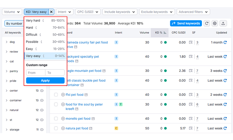 relevant keywords to target
