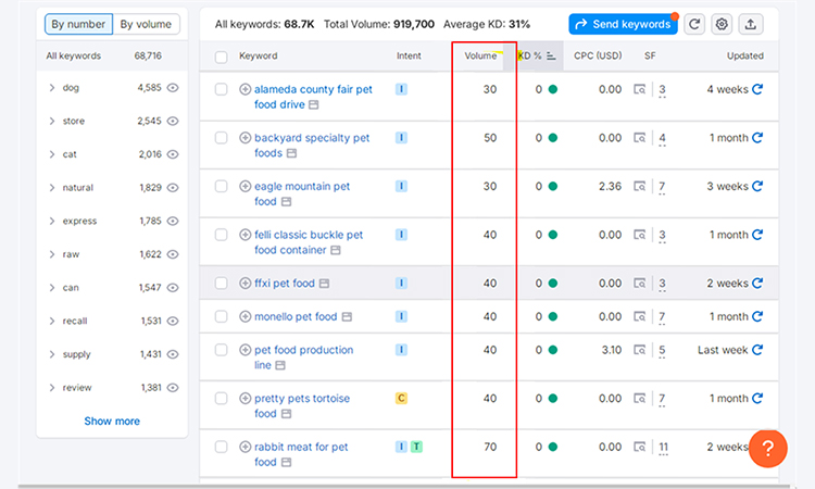 Keyword Volume