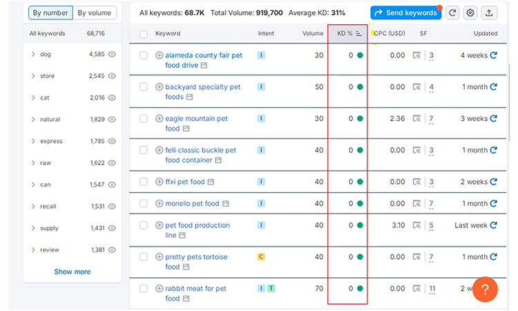 Keyword difficulty