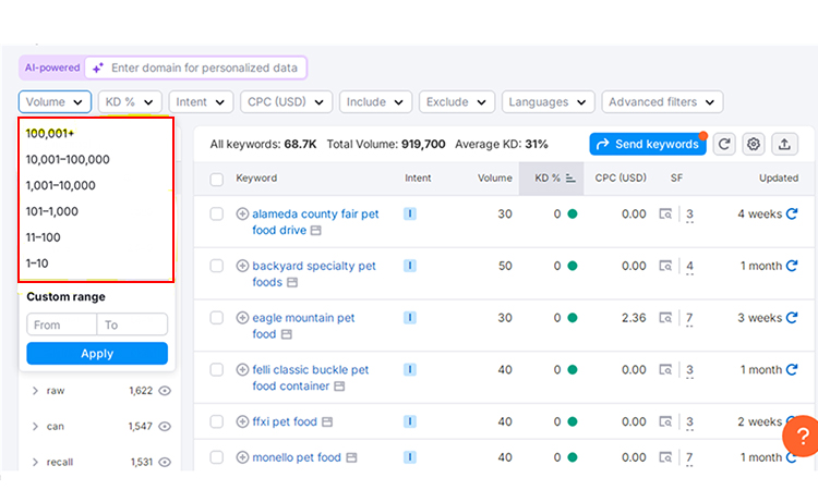 Range of keyword Volume