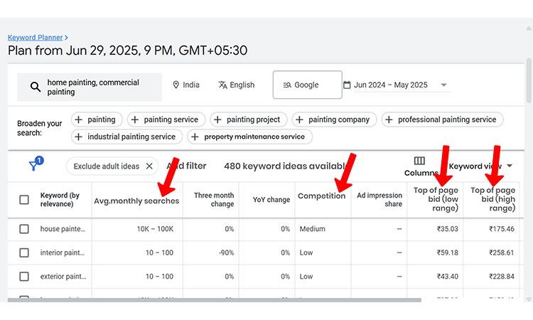 competition level, search volume, and CPC- ppc for painters