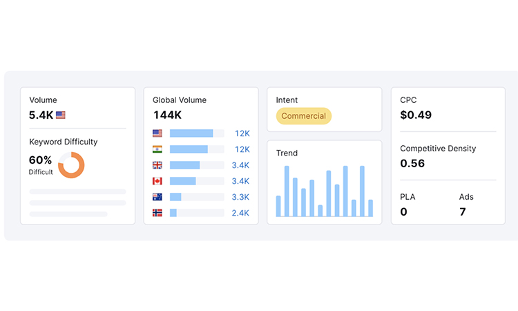 Keyword Metrics
