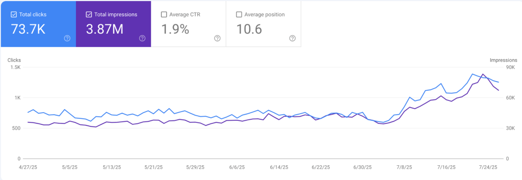 Cannabis SEO Case Study