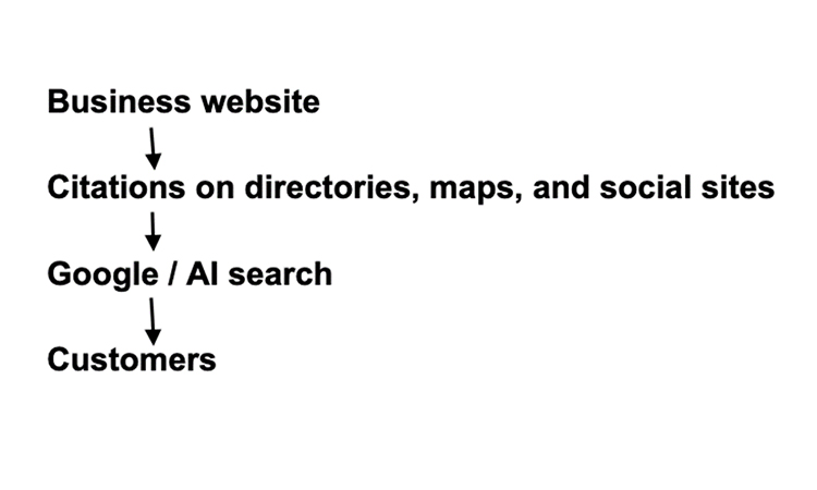Why AI Citations