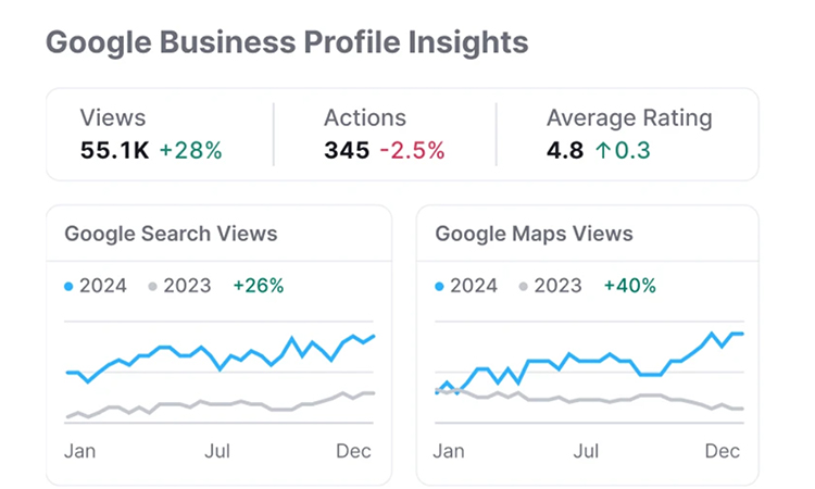 Google business profile insights