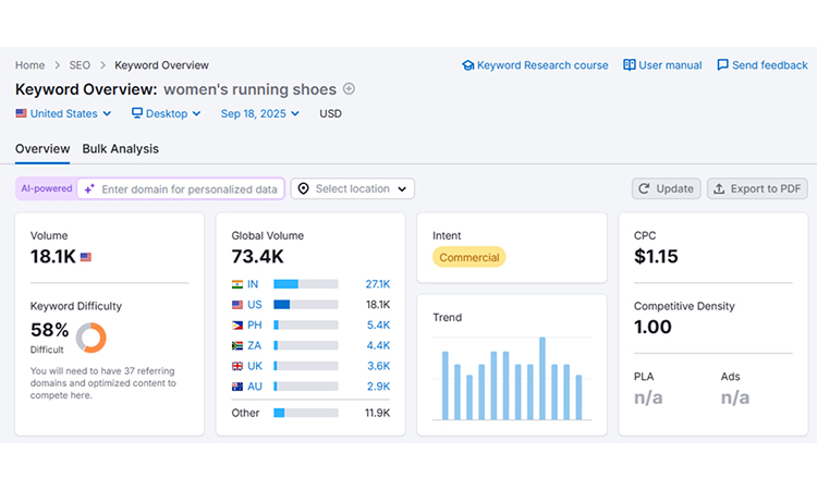 Semrush Keyword Overview for Women's running shoes 