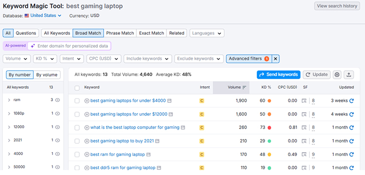 Semrush Keyword Magic tool interface