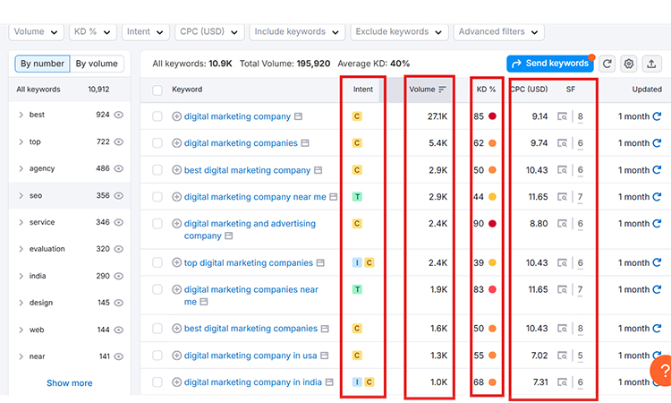 semrush Keyword volume layout