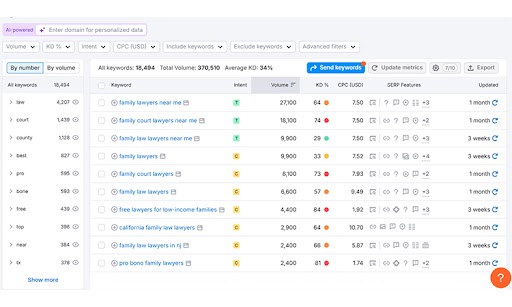 Semrush-keyword-research-analysis