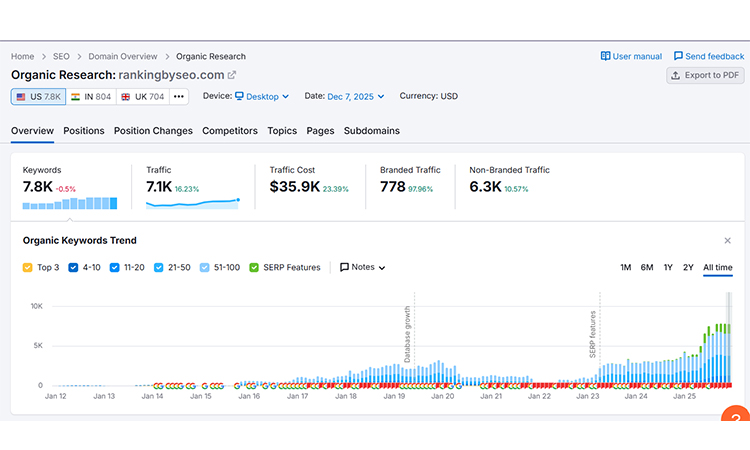 rankingbyseo semrush organic growth report