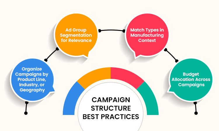 campaign-structure-best-practices-for-manufacturing-ppc