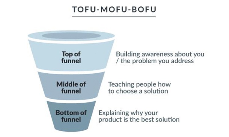 tofu-mofu-bofu