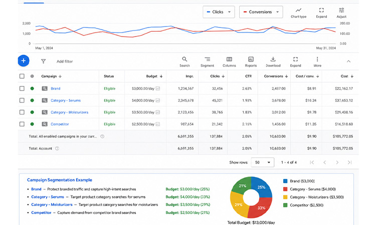 Segment Campaigns Based on Product Categories